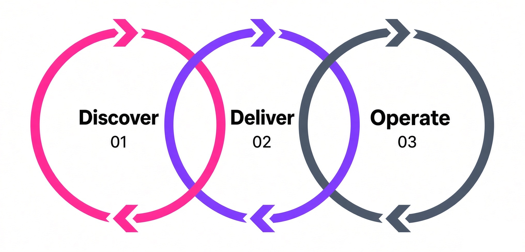 Discover, Deliver and Operate: Nexxt Group's operating model.